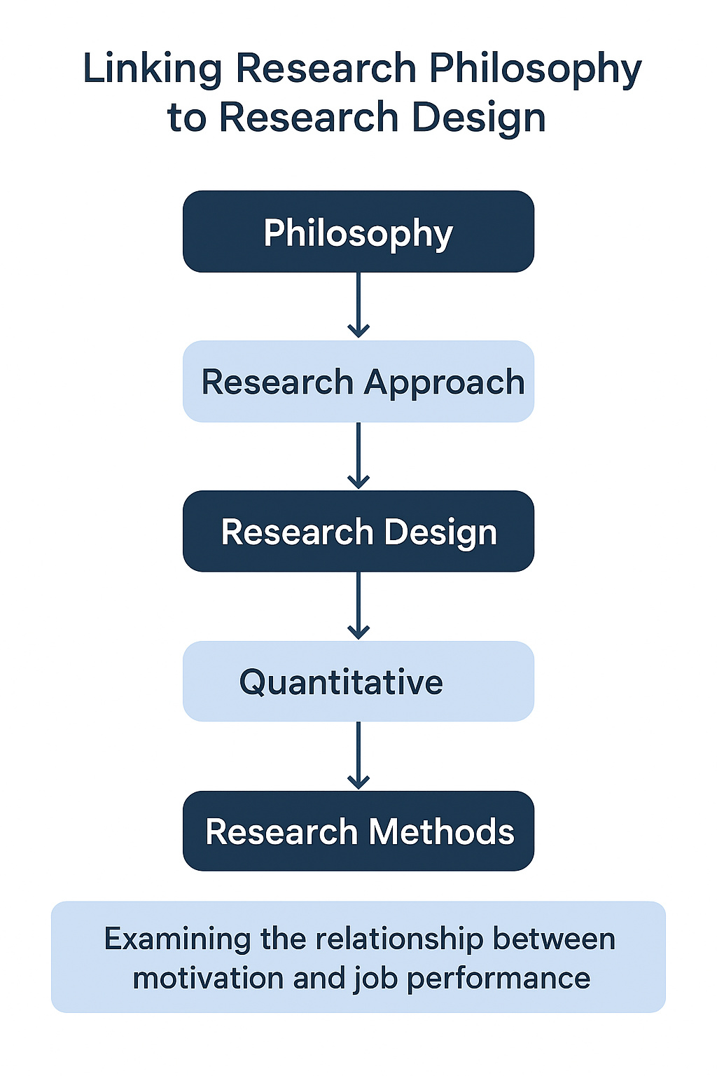 Integrating Research Philosophy and Design in Human Resource&nbsp;Research