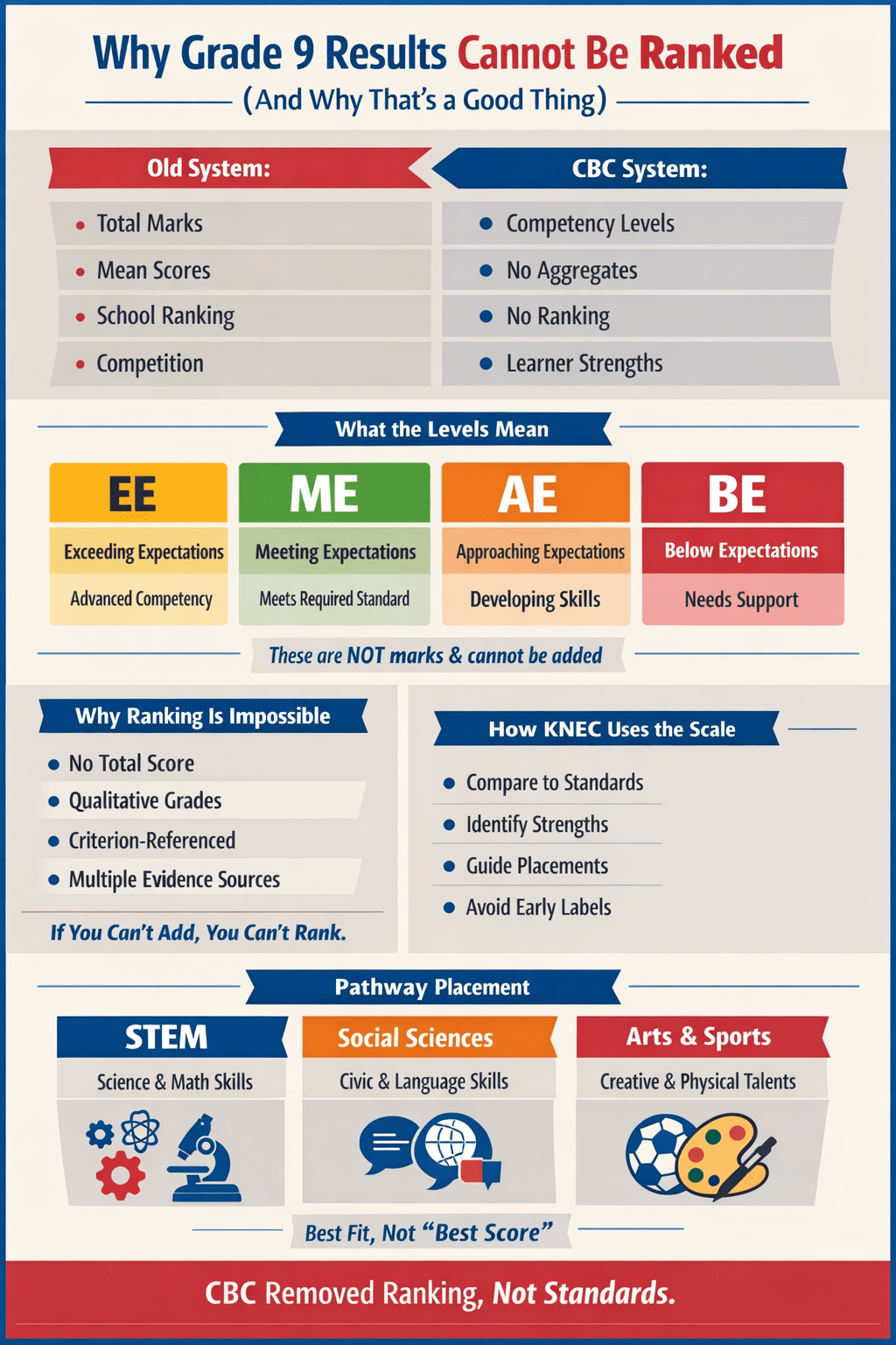 When Numbers Refuse to Rank: Understanding Grade 9 Results and KNEC’s Placement Logic in&nbsp;Kenya